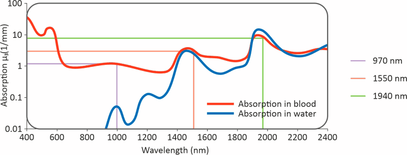 Dependence of radiation absorption coefficient on wavelength